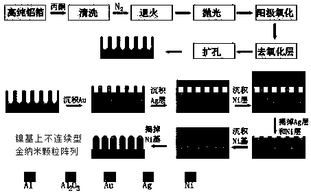 Gold nanoparticle array on nickel substrate and preparation method thereof