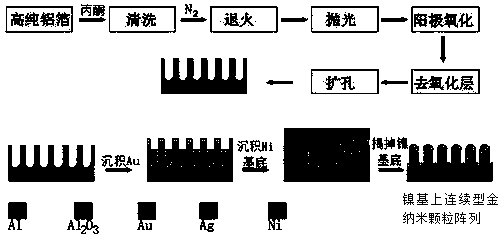 Gold nanoparticle array on nickel substrate and preparation method thereof