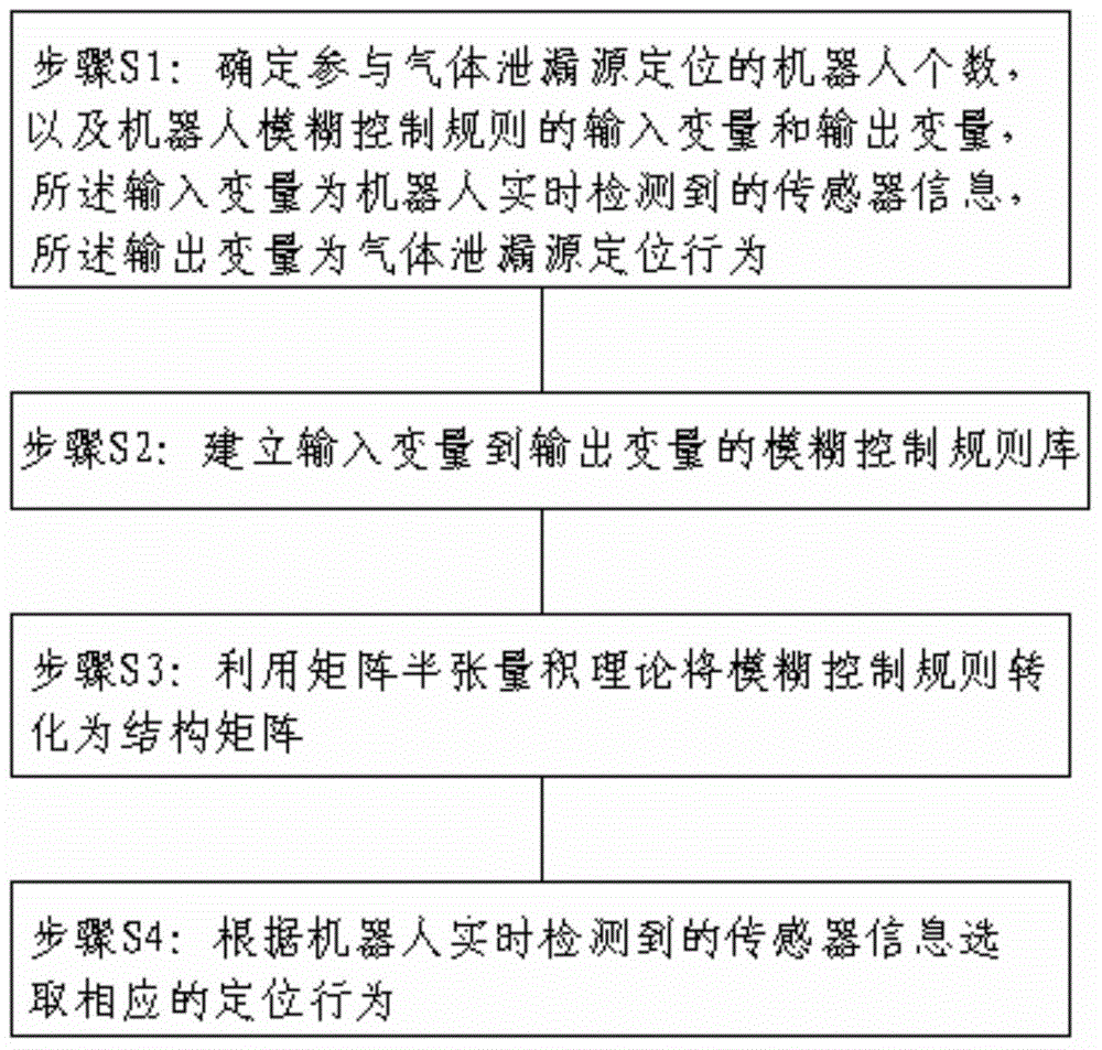 Method and system for positioning gas leakage sources of robots based on matrix semi-tensor product