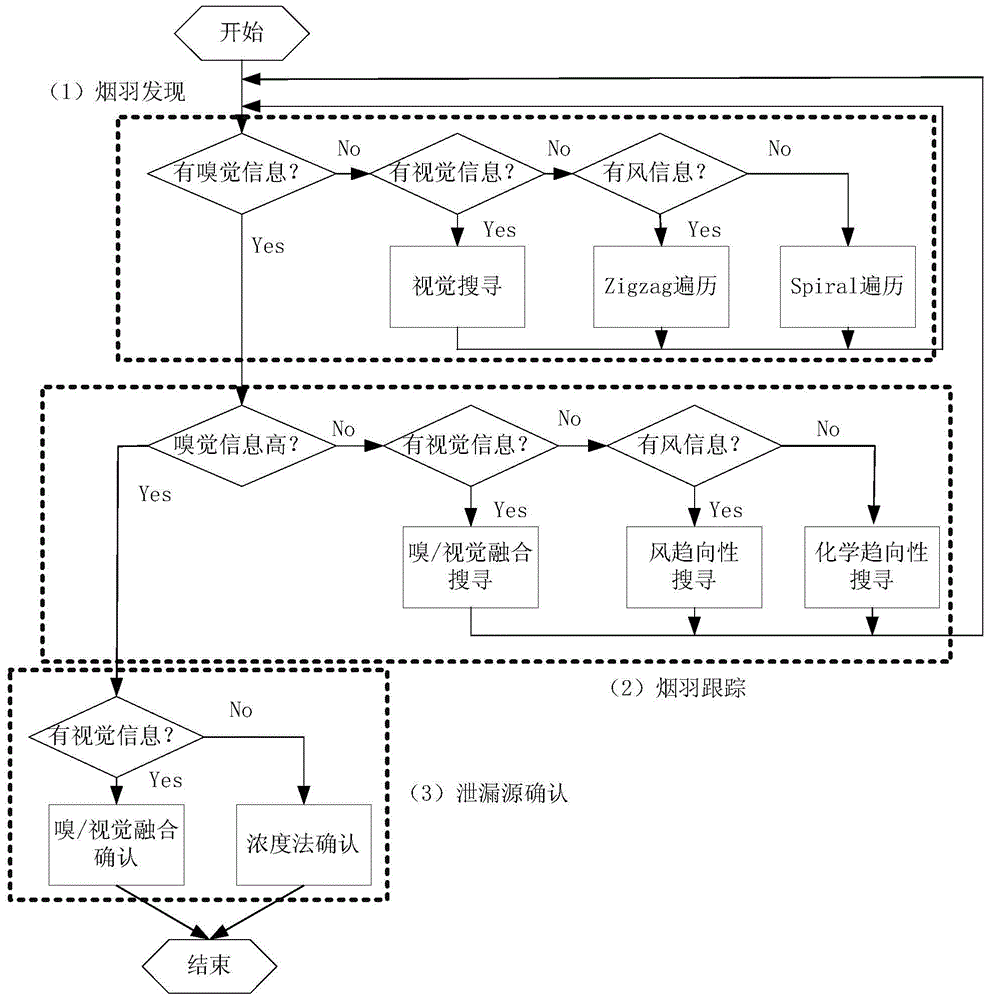 Method and system for positioning gas leakage sources of robots based on matrix semi-tensor product