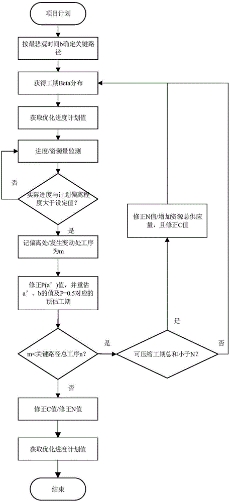 Project schedule tracking adjustment method and system based on PERT