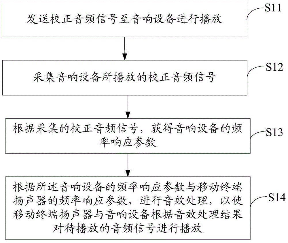 Method for controlling audio playing of mobile terminal and mobile terminal