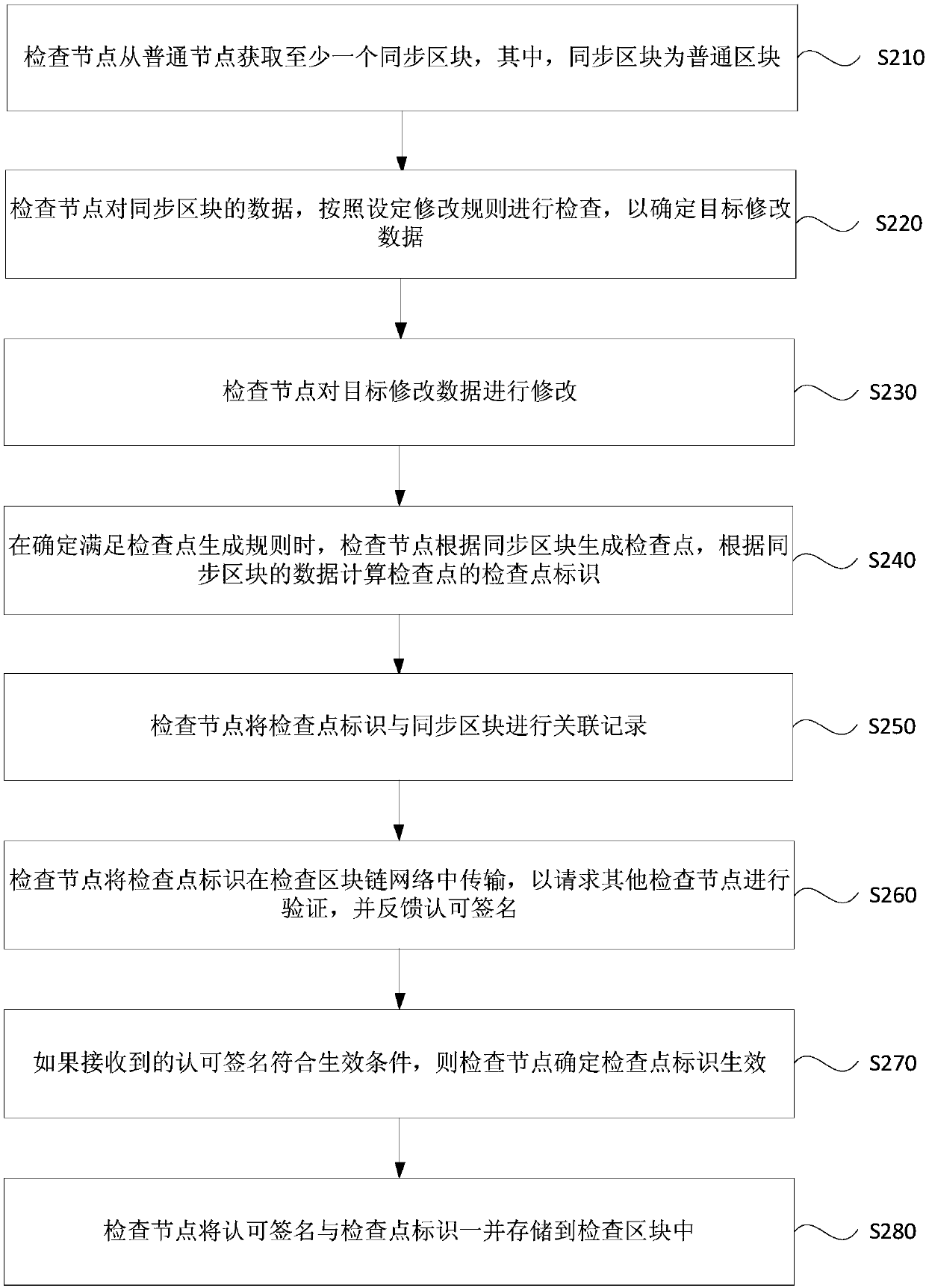 Data modification and synchronization method, apparatus, device and storage medium for block chain