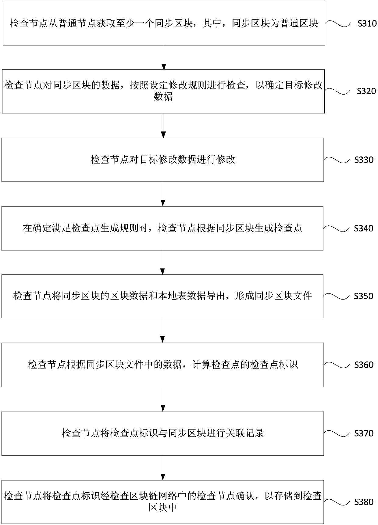 Data modification and synchronization method, apparatus, device and storage medium for block chain