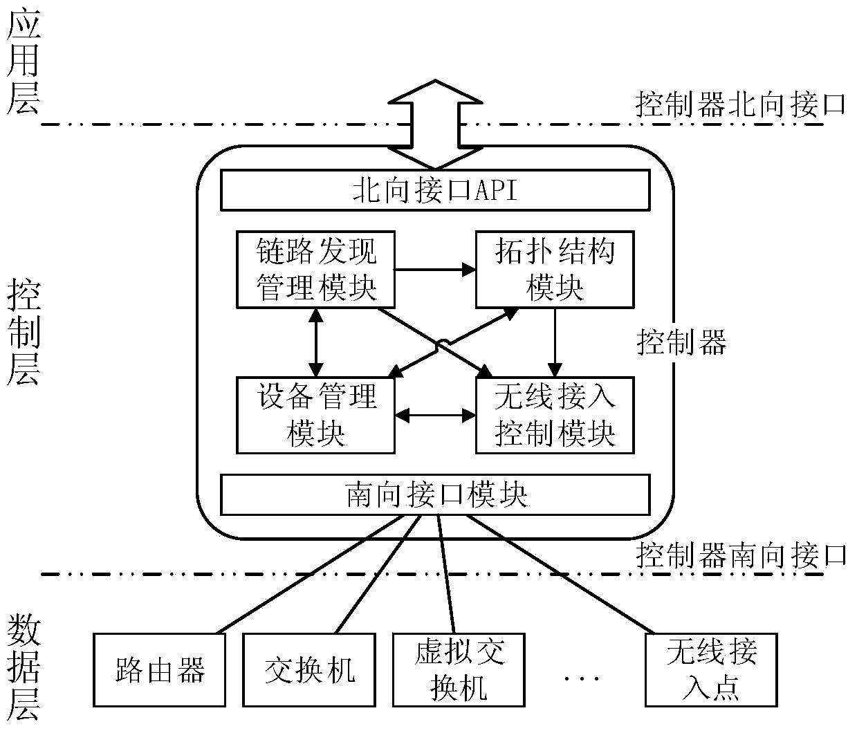 Wireless access control method and device for software defined network (SDN)