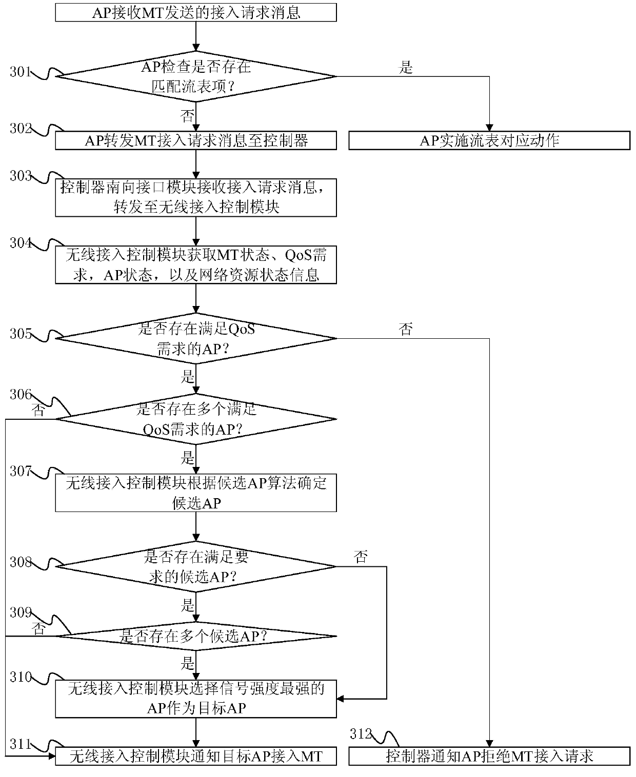 Wireless access control method and device for software defined network (SDN)