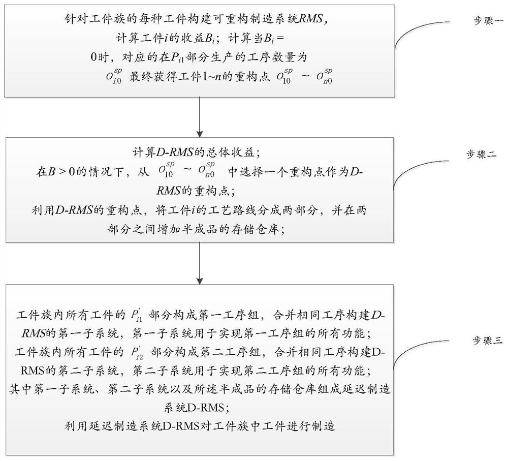 A Partial Reconfiguration Method of Reconfigurable Manufacturing System