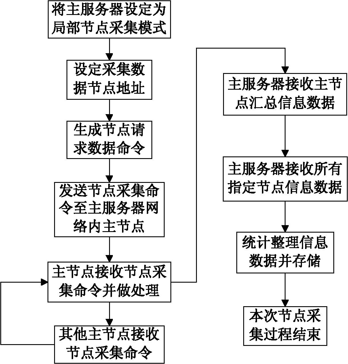 Information acquisition system based on Bluetooth Ad Hoc network