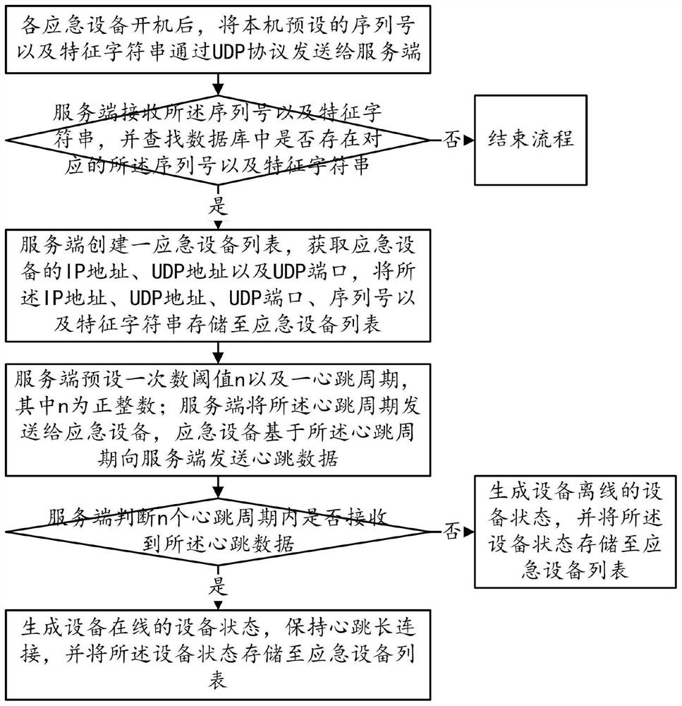 Emergency equipment remote management method