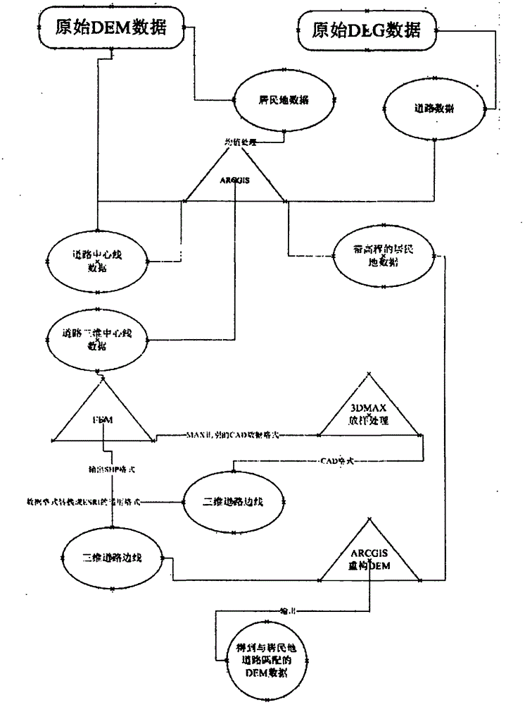 Three-dimensional digital city digital elevation model (DEM) processing method in surveying and mapping industry