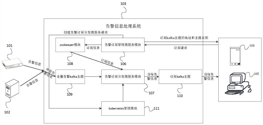 Alarm information processing method and system, electronic equipment and storage medium