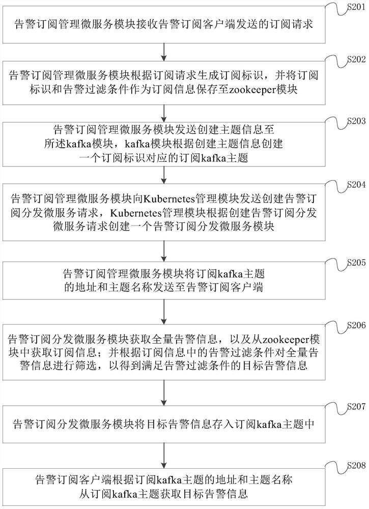 Alarm information processing method and system, electronic equipment and storage medium