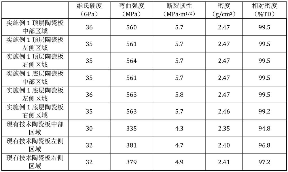 Hot-pressing sintering process for improving density of ceramic material