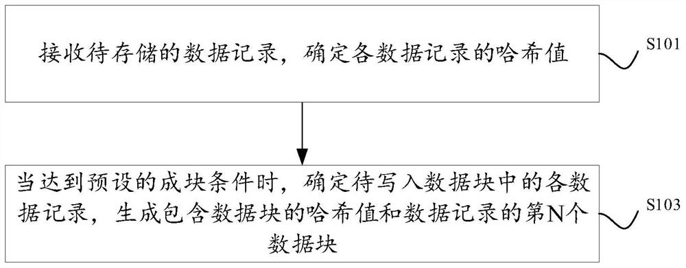 Digital signature method, device and equipment in block chain type account book