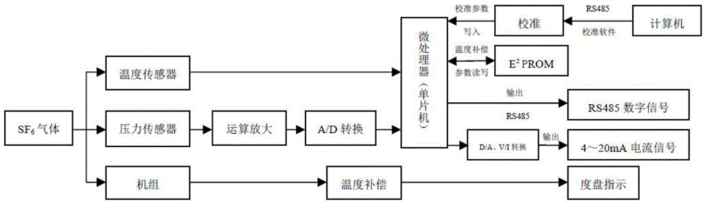 Integrated SF6 gas density controller