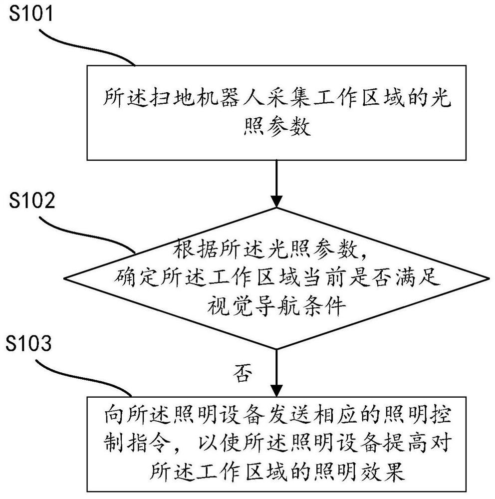 Light supplement control method of sweeping robot and sweeping robot