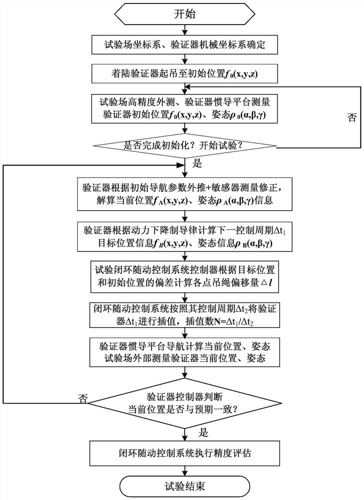 Extraterrestrial celestial body surface soft landing closed-loop follow-up control test method