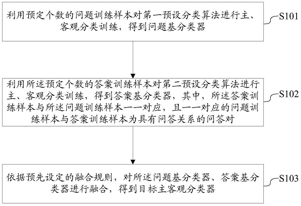 A method and system for constructing subjective and objective classifiers