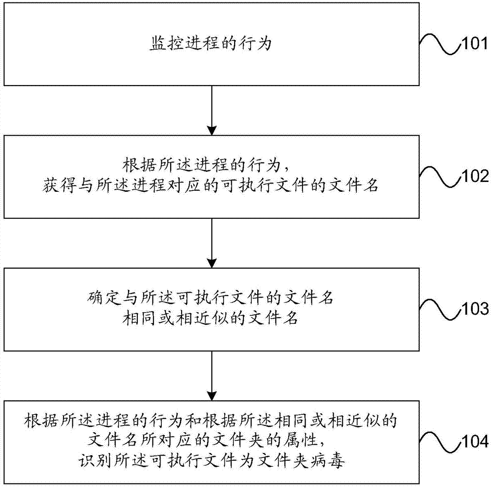 Identification method and equipment of viruses