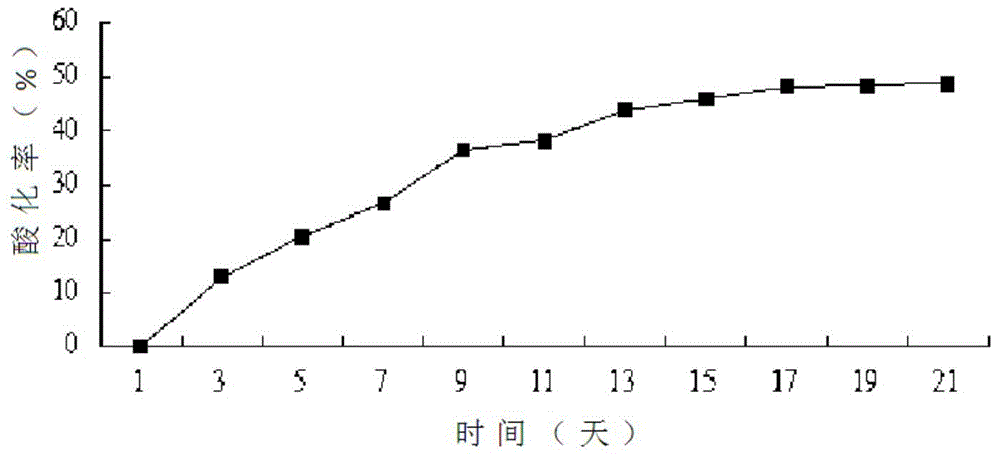 Straw saccharification acidification treatment method