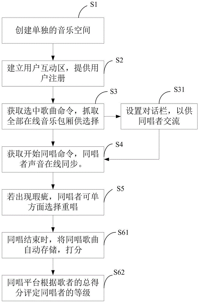 Method, device and system enabling multiple users to sing same song simultaneously online