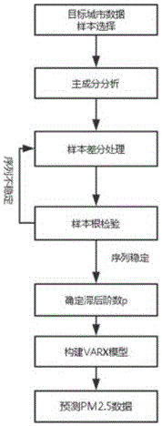 Method for predicting atmospheric PM2.5 concentration based on VARX model