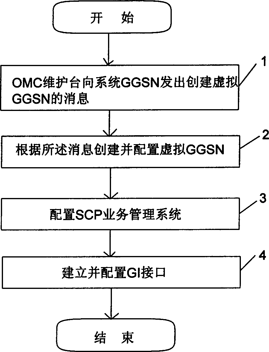 Method and device for realizing virtual GGSN of enterprise inserting business