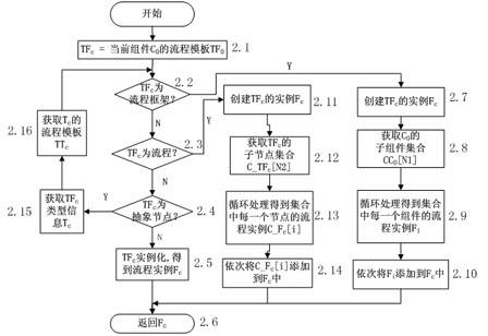 Product structure tree-based design flow dynamic modeling method