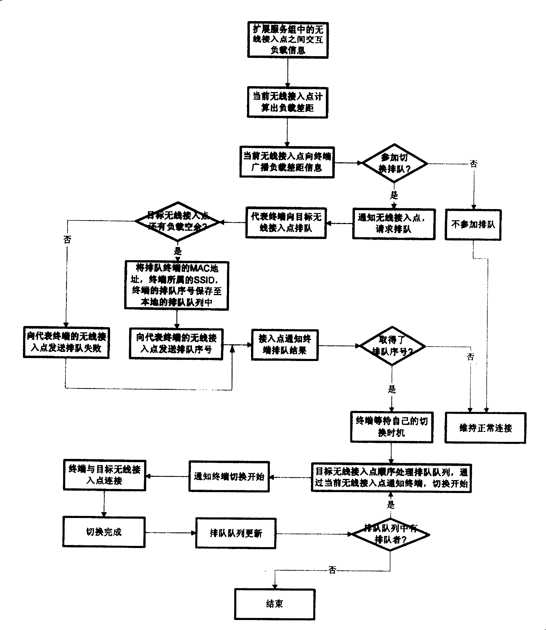 Load balancing method of radio local network