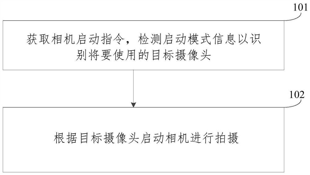 Camera starting method and device, electronic equipment and storage medium