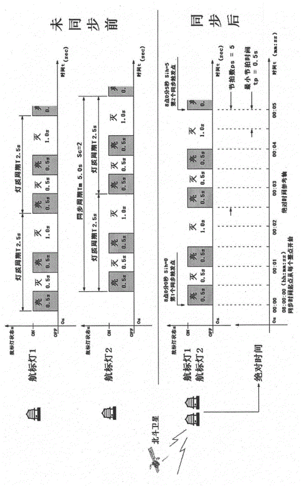 Wireless synchronous flashing method of navigation lights based on Beidou/GPS satellites