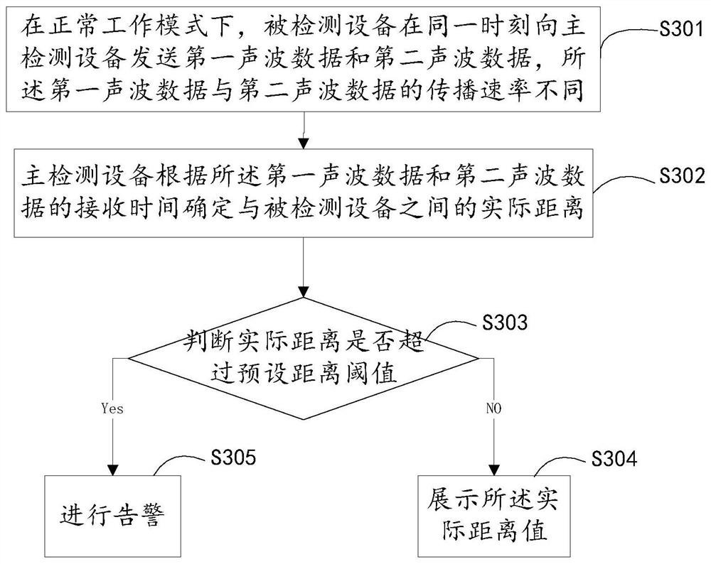 Distance detection method and device and readable storage medium