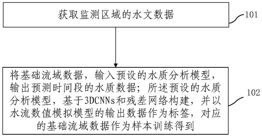 Sudden drainage basin water pollution accident monitoring method and device