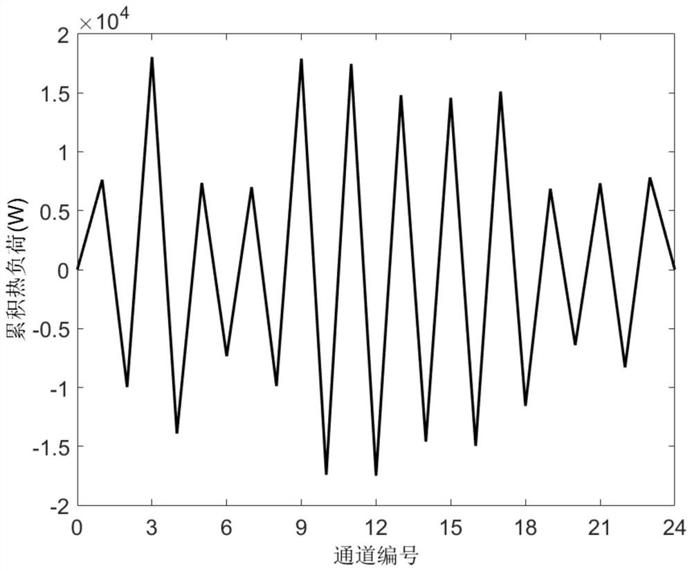 A design method of channel layout of plate-fin heat exchanger under multiple working conditions based on integral average temperature difference method