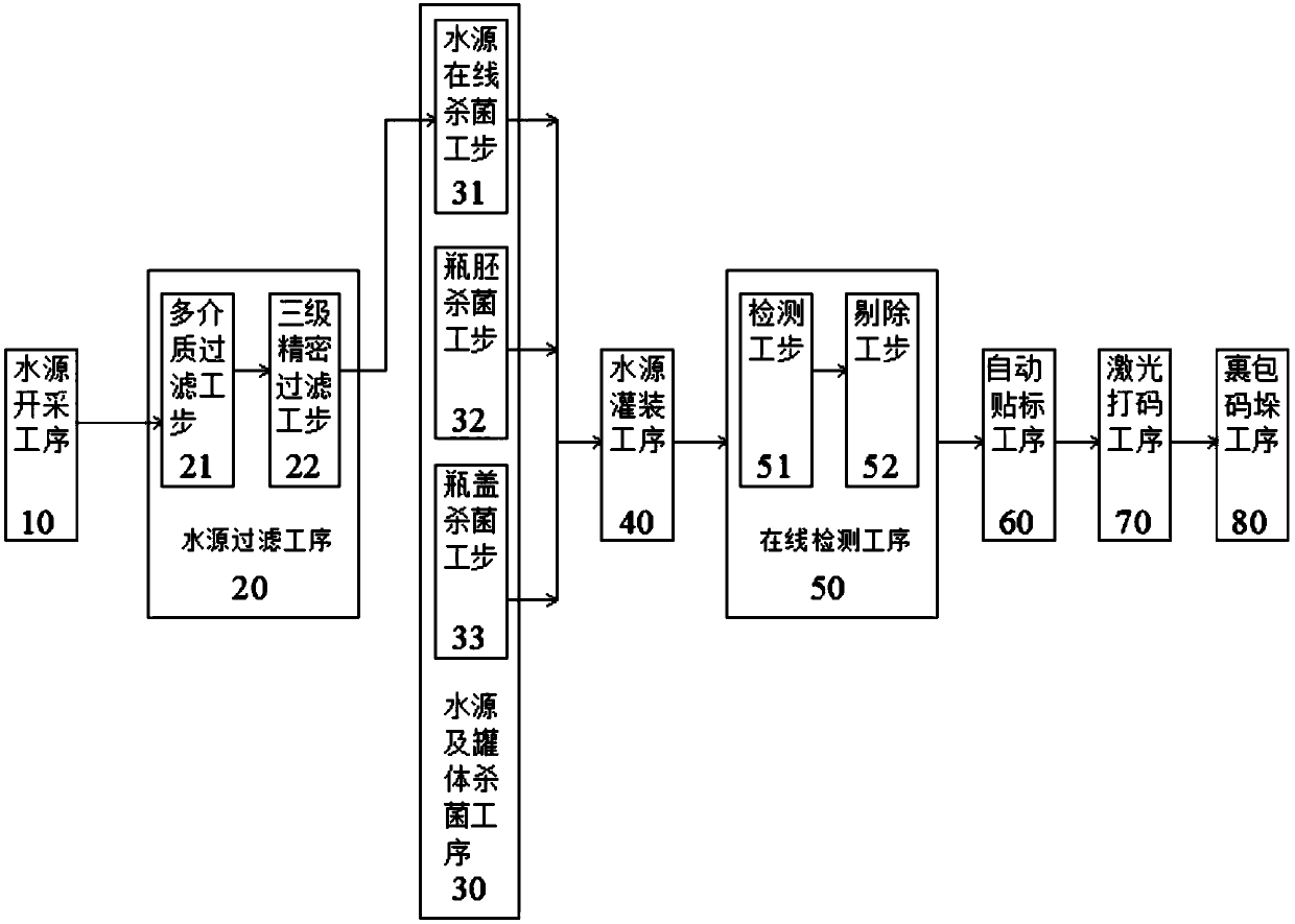 Preparation method of bottled mineral water for drinking