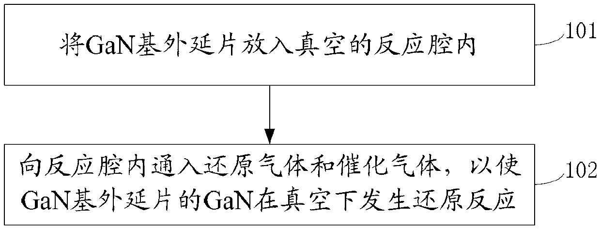 Recovery method of gyrocompass automatic navigation (GaN)-based epitaxial wafer substrate