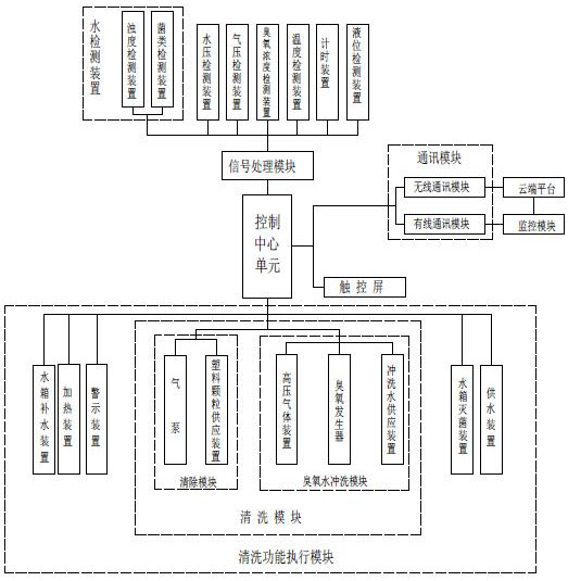 An intelligent cleaning control system for aquaculture water line