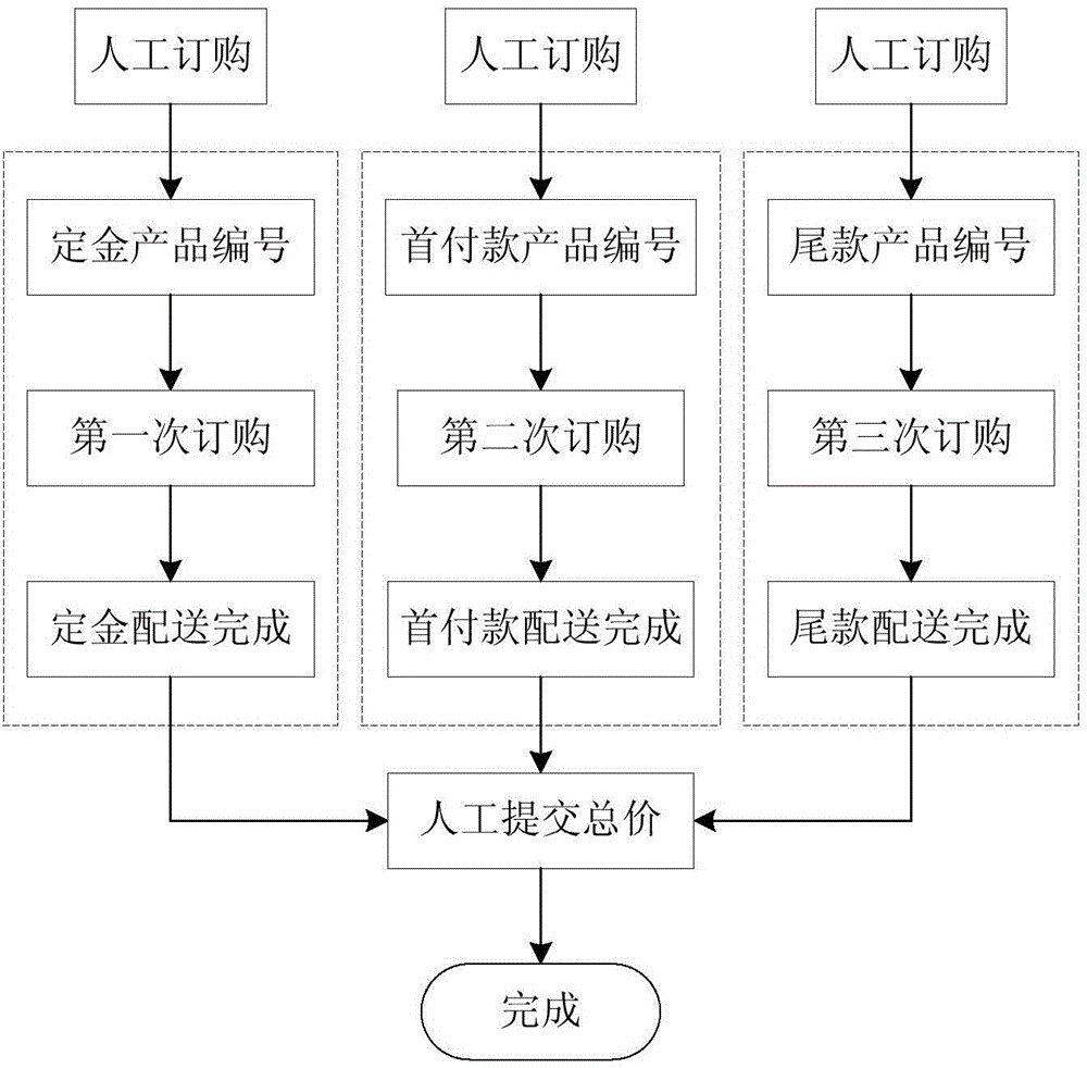 Customized product order flow processing method and system