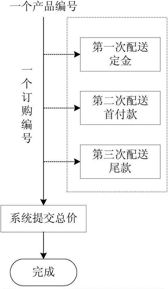 Customized product order flow processing method and system