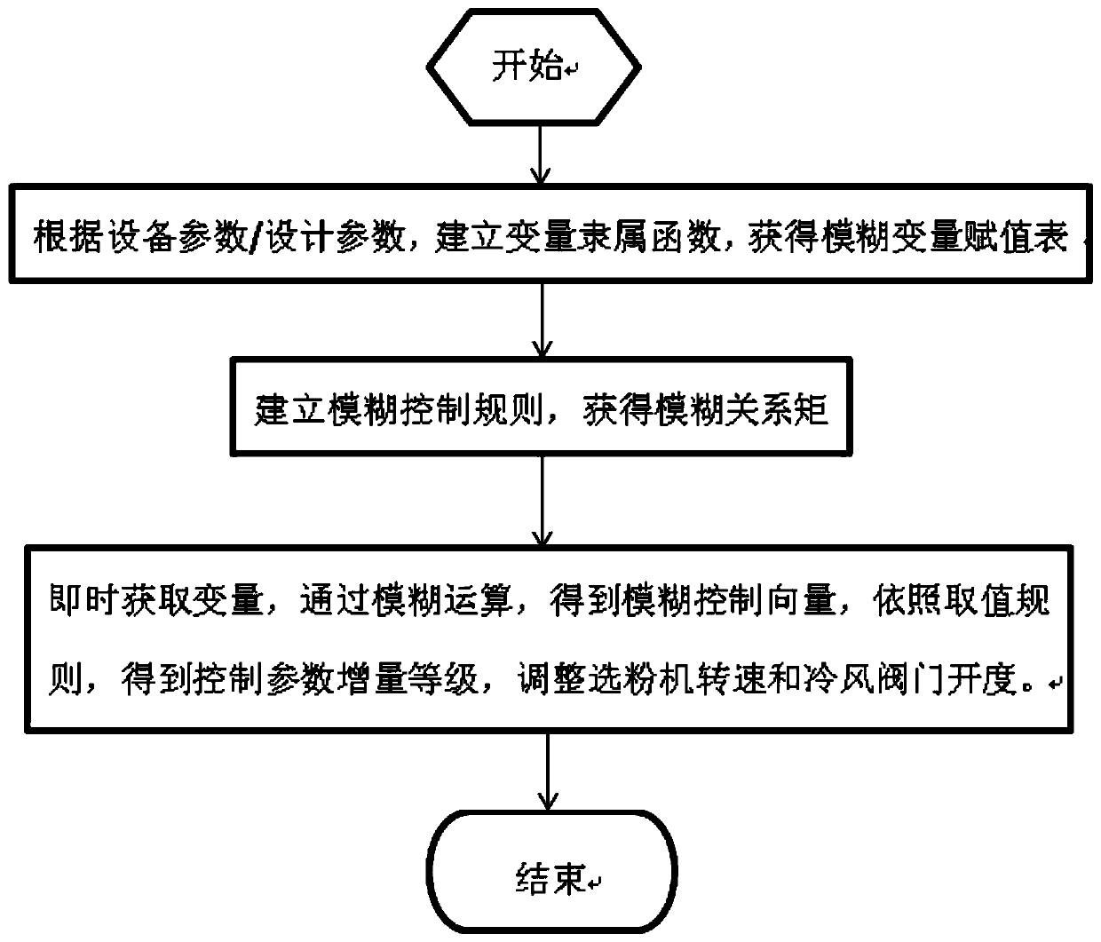 Fuzzy Control Method of Cement Mill Powder Sorting System