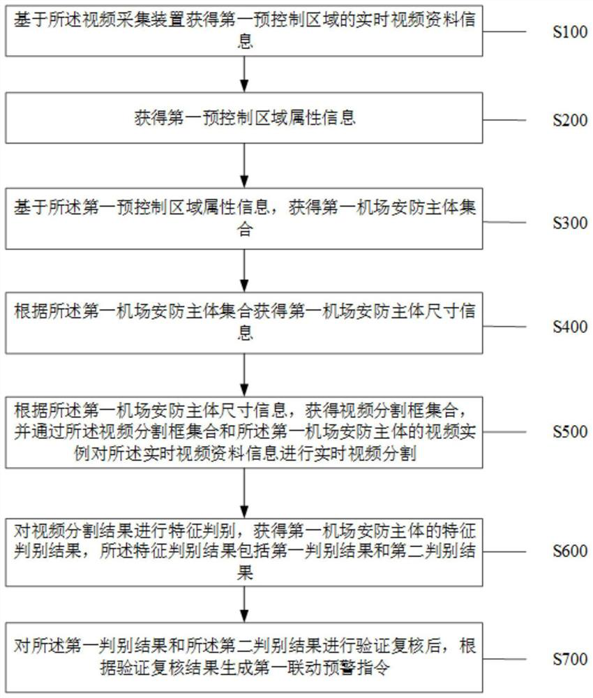 Airport safety linkage early warning method and system based on video analysis technology