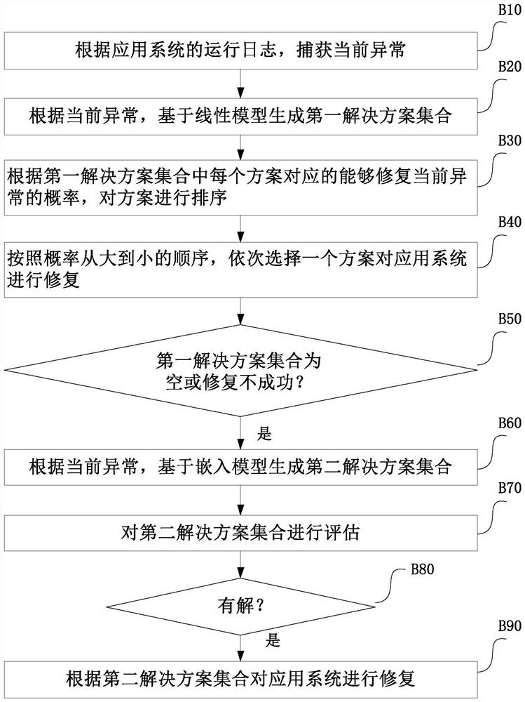 Artificial intelligence operation and maintenance method