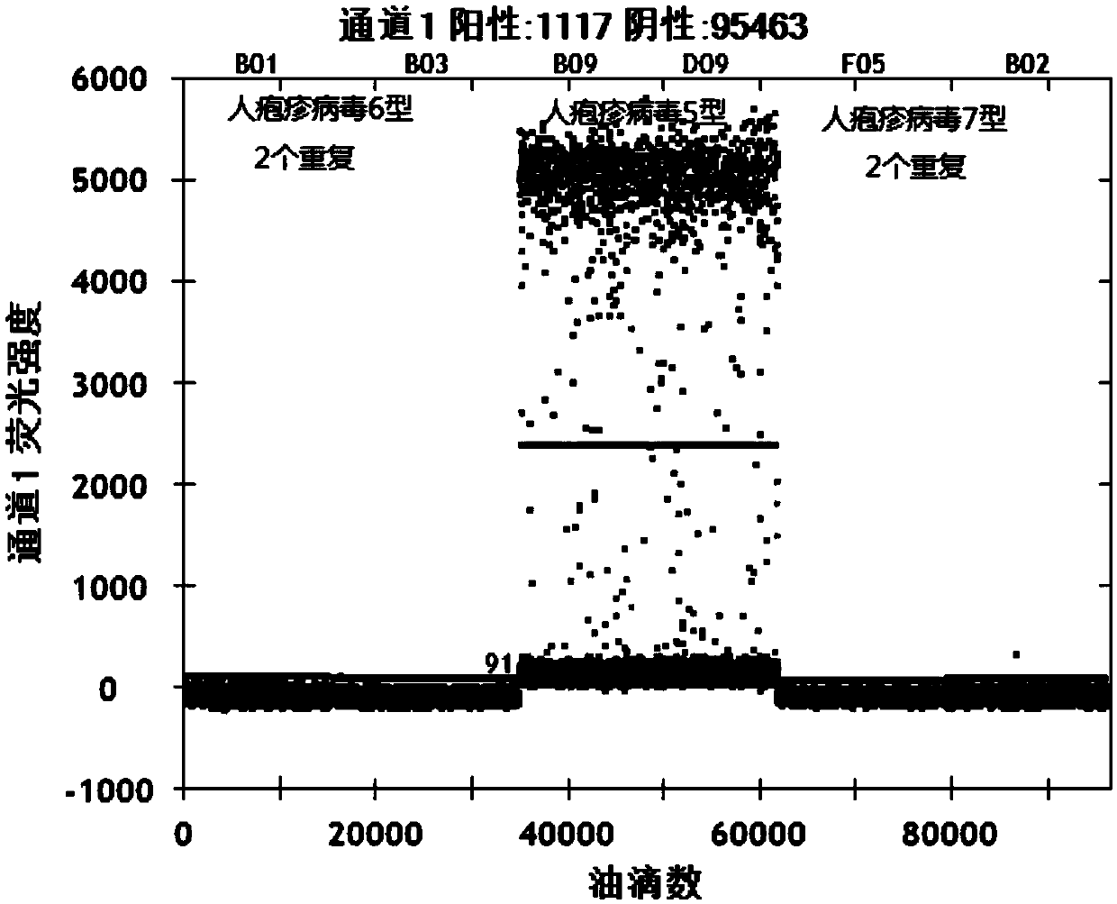 Microdroplet digital PCR (polymerase chain reaction) kit used for quantitatively detecting human cytomegalovirus, and detection method