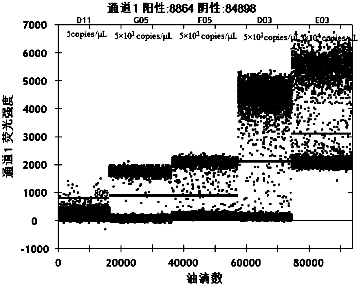 Microdroplet digital PCR (polymerase chain reaction) kit used for quantitatively detecting human cytomegalovirus, and detection method