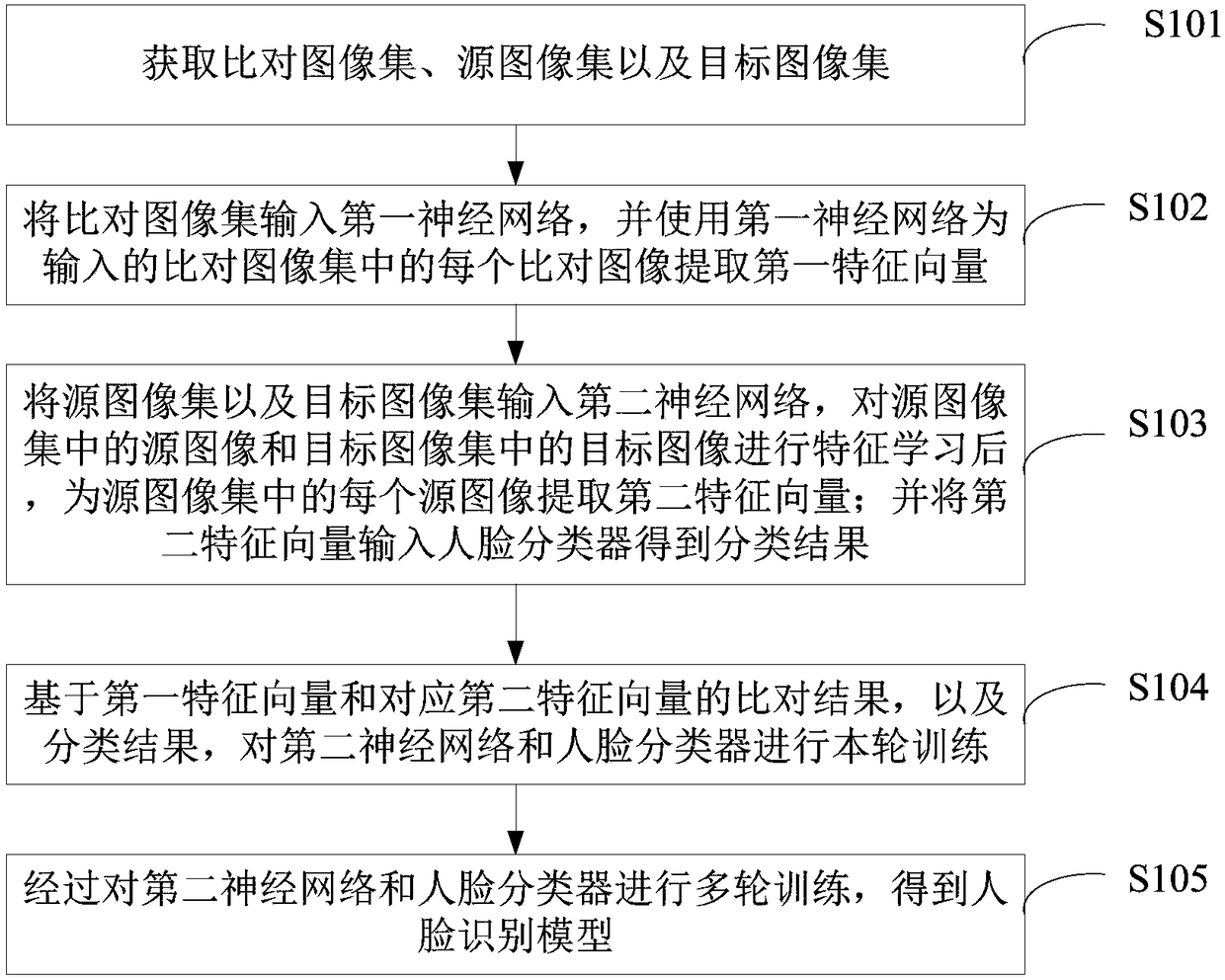 Face recognition model training method and device and face recognition method and device
