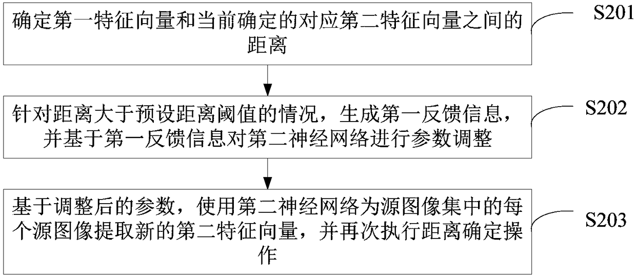 Face recognition model training method and device and face recognition method and device