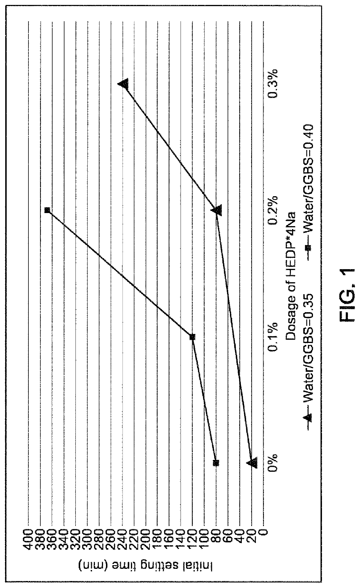 Ground granulated blast furnace slag based binder, dry and wet formulations made therefrom and their preparation methods