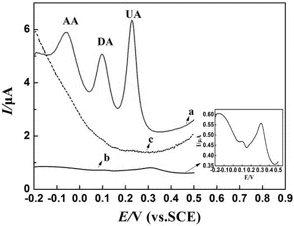 Polybromocresol green modified glassy carbon electrode and its application