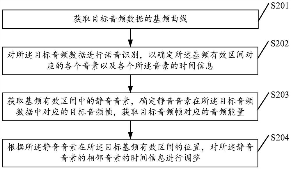 Data processing method and device