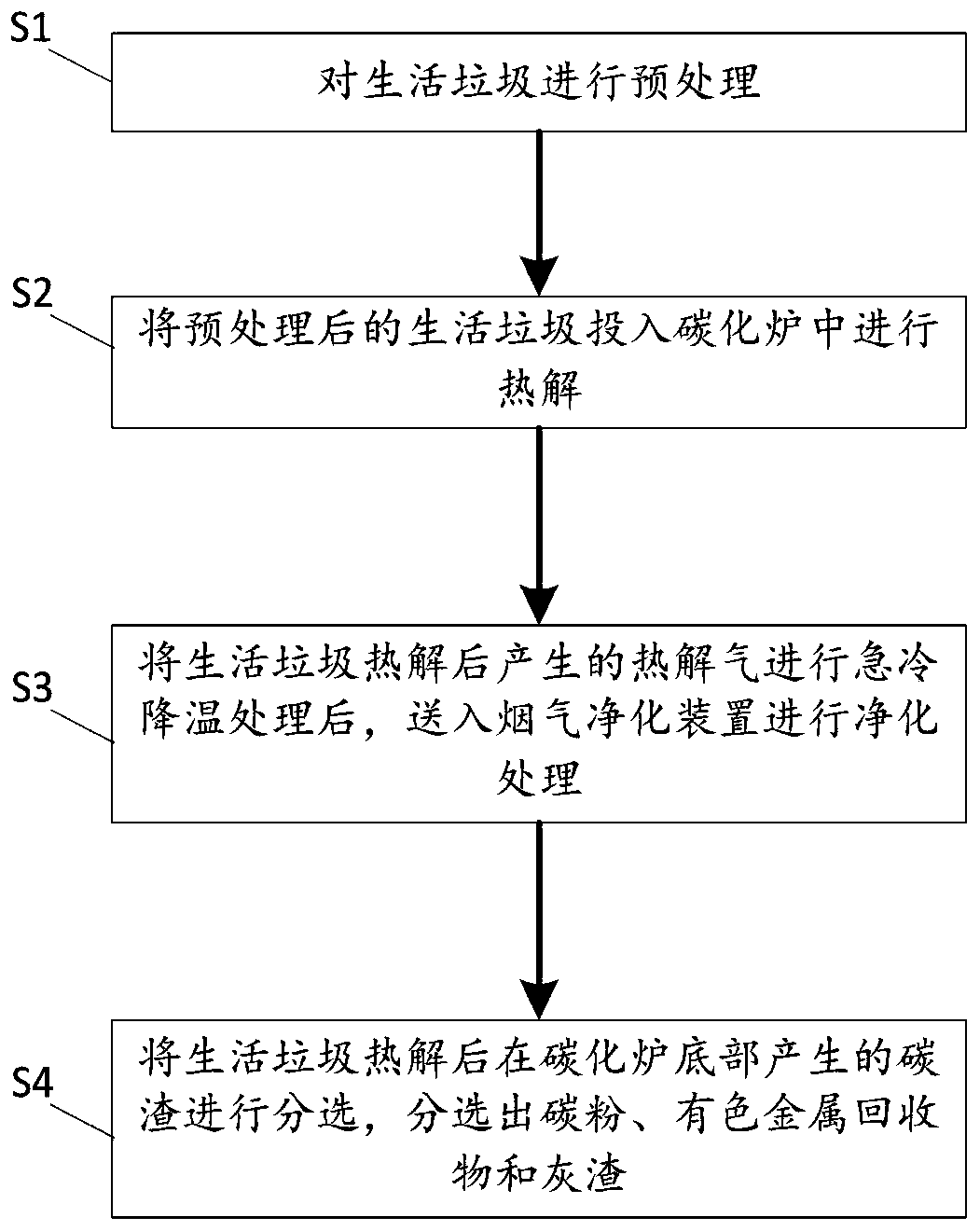 Low-temperature anaerobic carbonization method and system for household waste